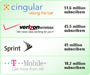 Wireless companies subscriber comparison